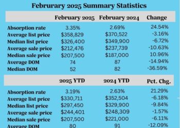 Feb. Realtor Stats