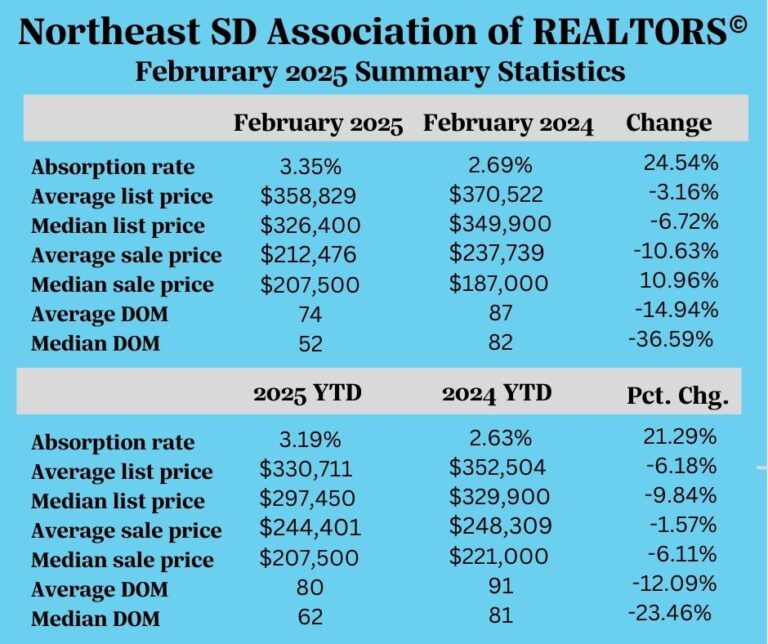 Feb. Realtor Stats