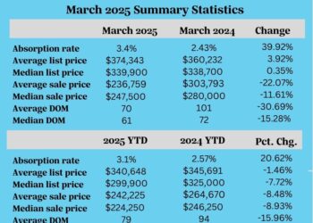 March Realtor Stats