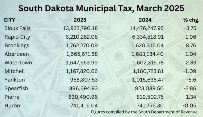 March Sales Tax Receipts
