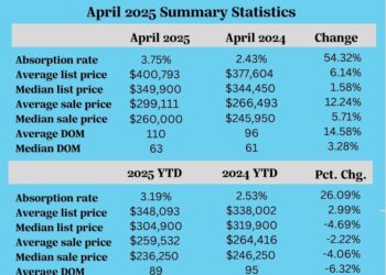 Realtor Stats April