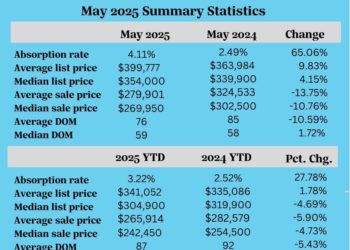 Realtor Stats May