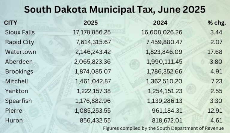 June sales tax receipts