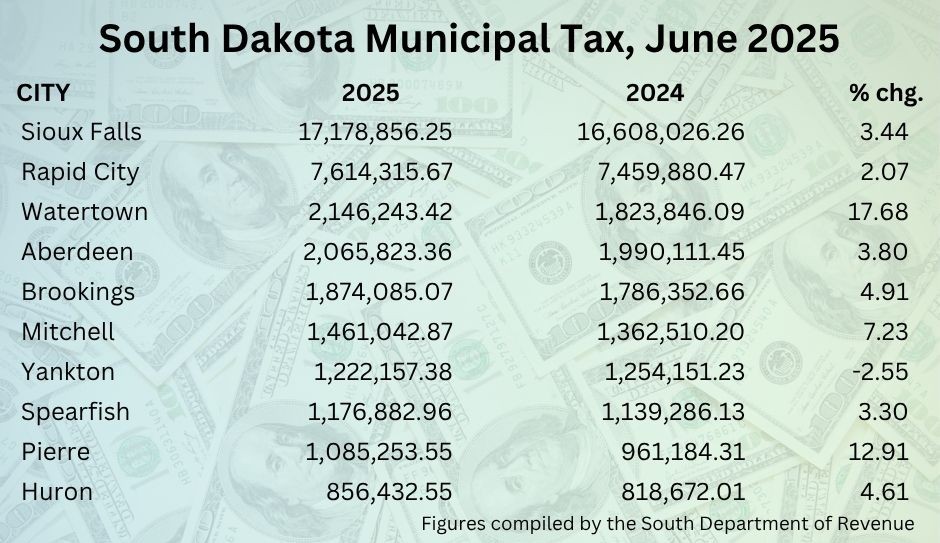 June sales tax receipts