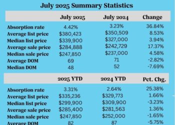 Realtor Stats July