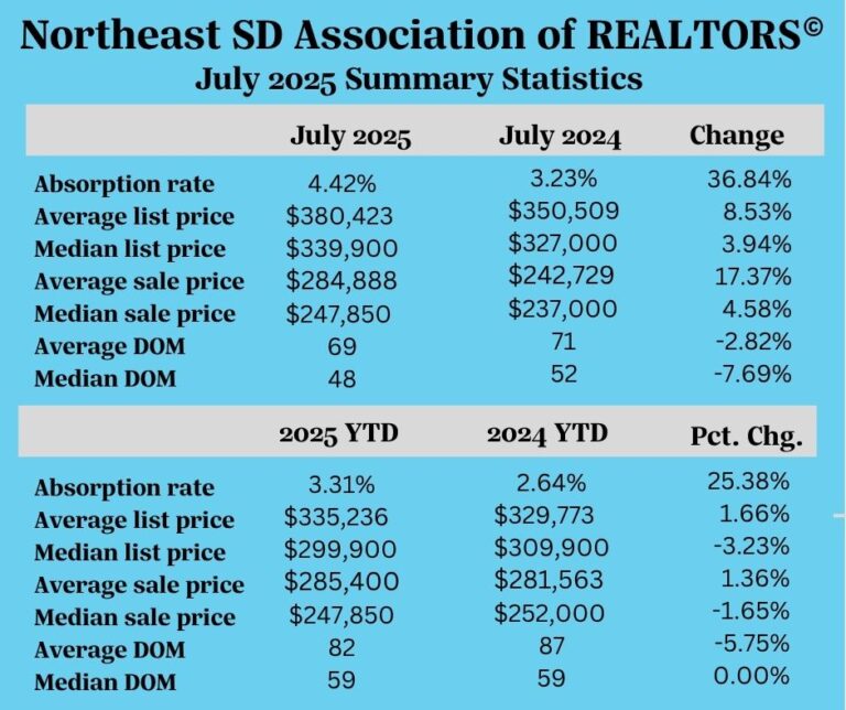 Realtor Stats July