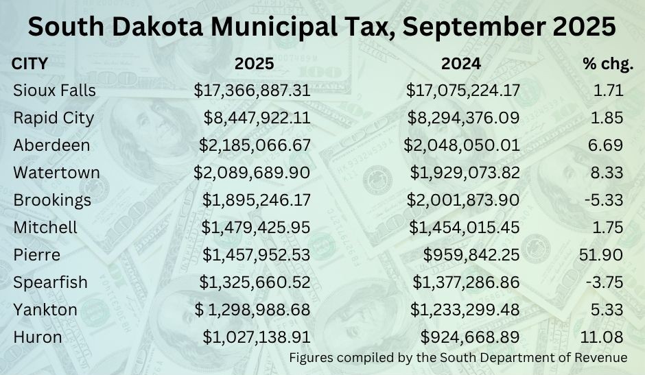 September Tax Receipts