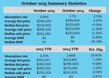 September Real Estate statistics