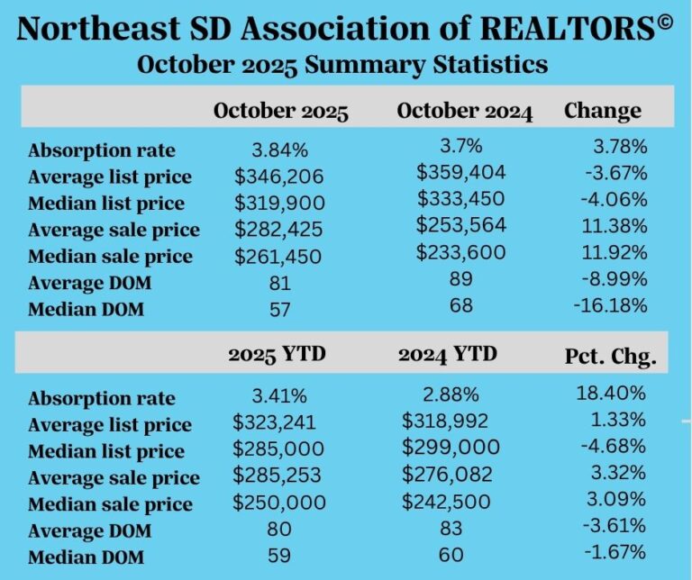 September Real Estate statistics