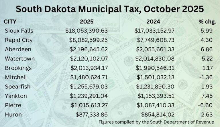 October 2025 Sales Tax