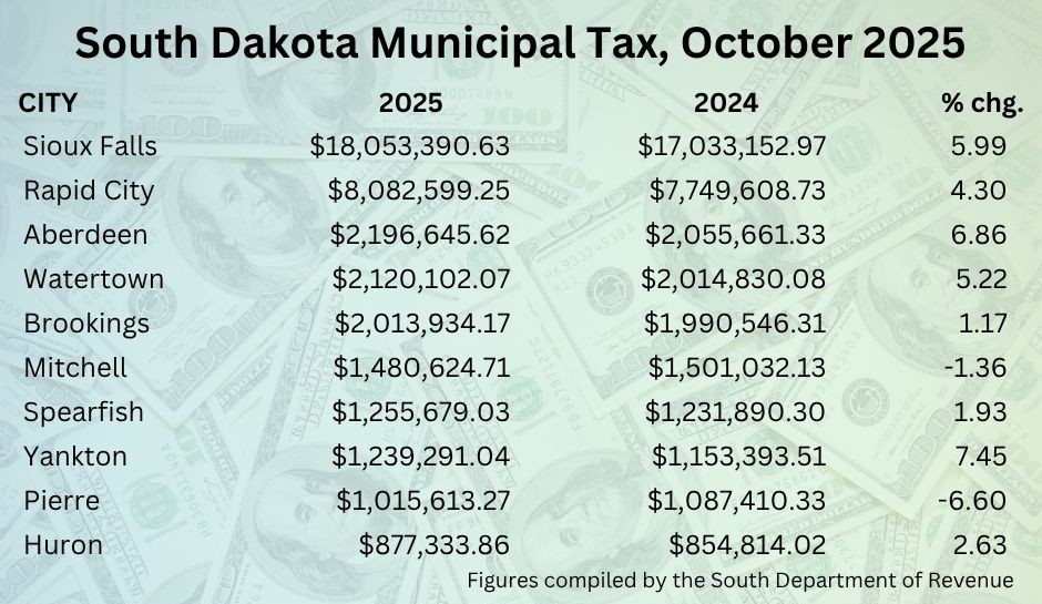 October 2025 Sales