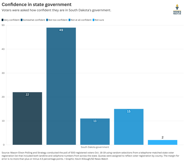 Confidence in state government