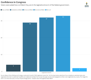 Confidence in Congress