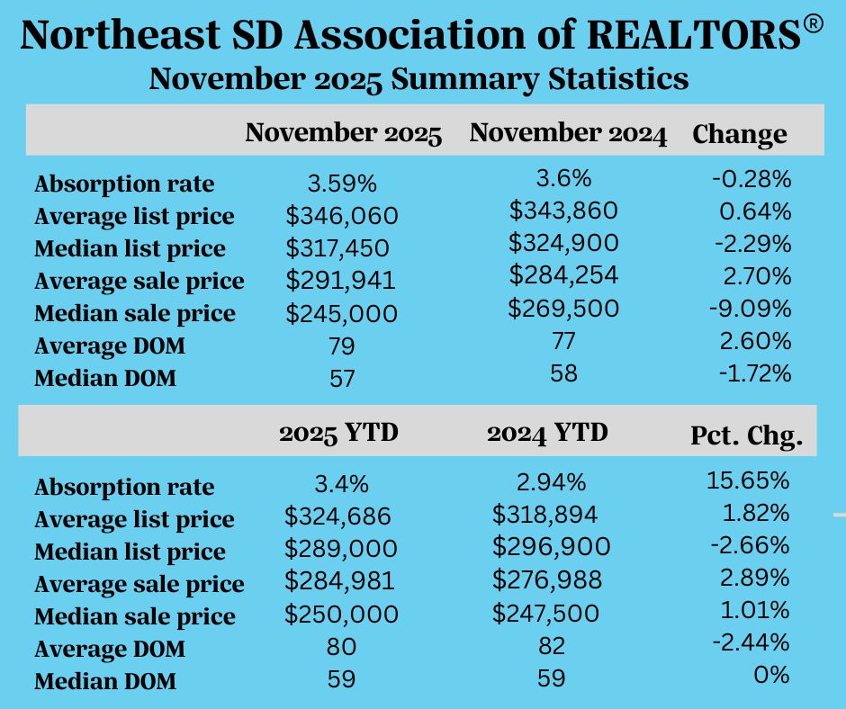 November 2025 Real Estate stats 1
