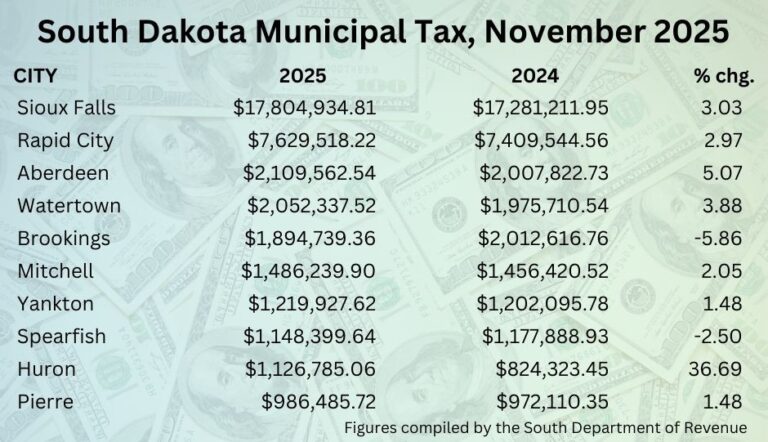November 2025 Sales Tax