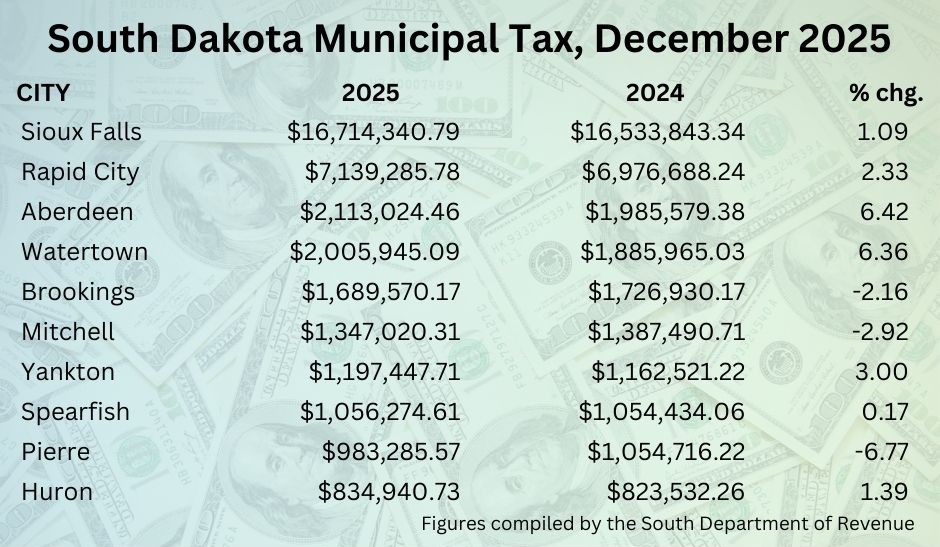 December 2025 Sales Tax Receipts