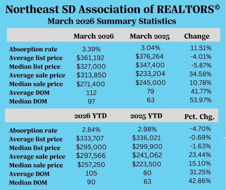 Realtor Stats March