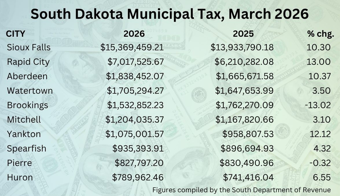March 2026 tax receipts