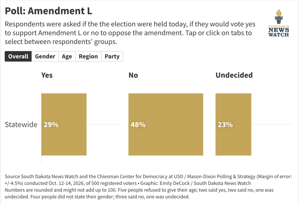 Protect Insurance Minority Poll: One-third of voters undecided on Medicaid, unclaimed property ...